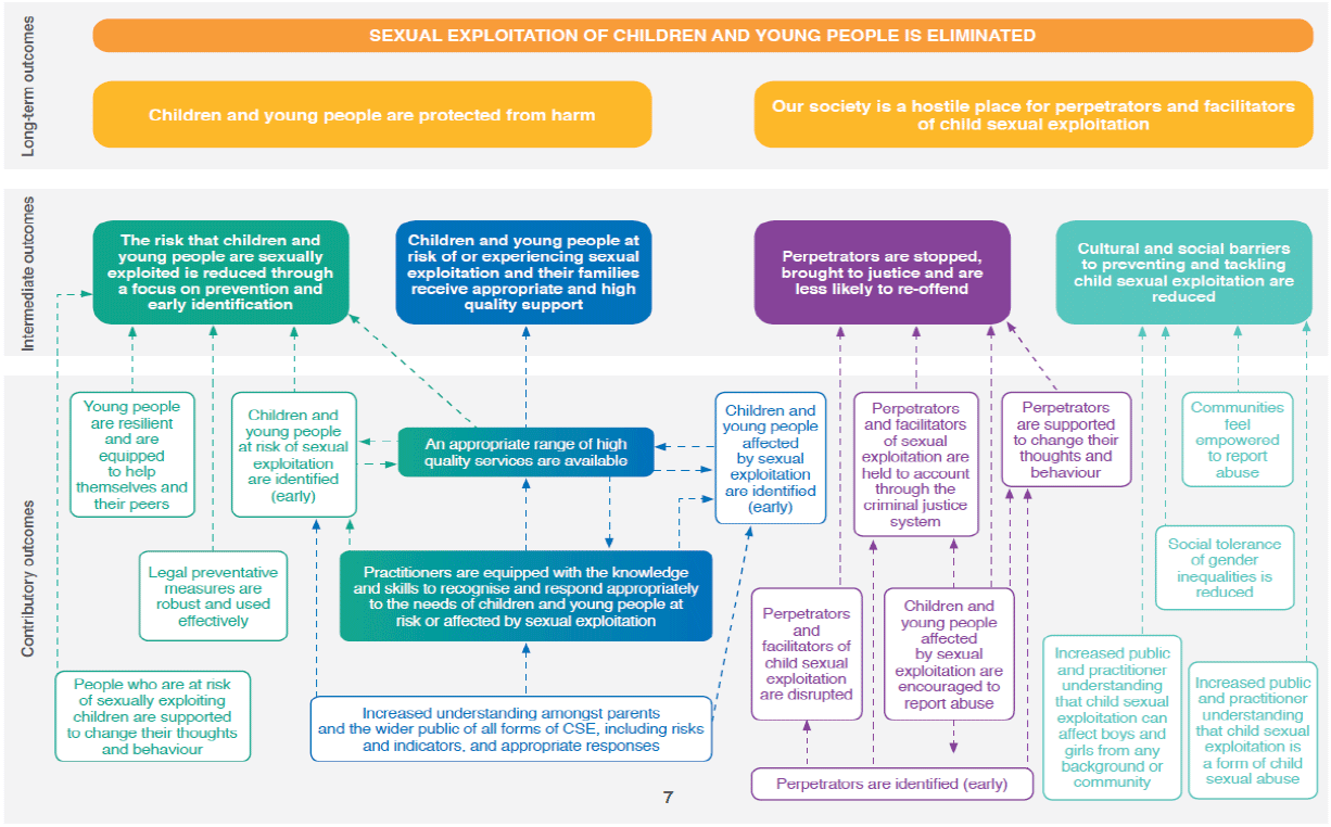 Prevention of Child Sexual Exploitation Driver Diagram Prevention of Child Sexual Exploitation Driver Diagram