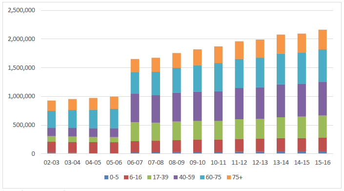 Chart 1 Number of Eye Examinations each year by Patient Age Chart 1 Number of Eye Examinations each year by Patient Age