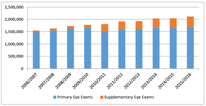 Chart 2 Number of Primary and Supplementary Eye Examinations 2006 - 2016 Chart 2 Number of Primary and Supplementary Eye Examinations 2006 - 2016