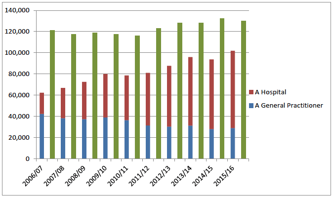 Chart 3 Referrals from optometrists to GPs and the Hospital Eye Service (HES) in Scotland (red and blue bars), and new patients seen in the HES (green bars) Chart 3 Referrals from optometrists to GPs and the Hospital Eye Service (HES) in Scotland (red and blue bars), and new patients seen in the HES (green bars)