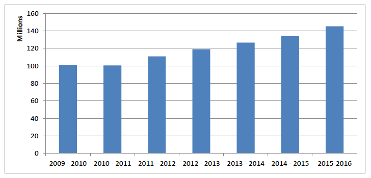 Chart 4 Total Ophthalmology Spend in Scotland*