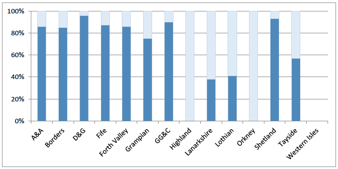 Chart 5 Percentage of e-referrals by NHS Health Board Chart 5 Percentage of e-referrals by NHS Health Board