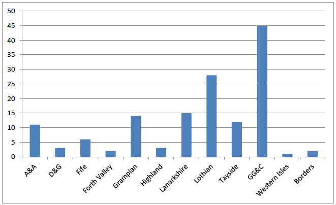 Chart 6 Community IP optometrists in Scotland by NHS Health Board