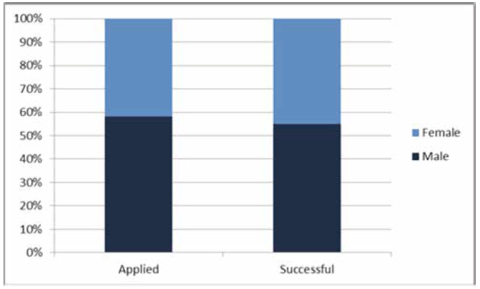 DD Promotion Board Application and Success rates by Gender in 2016 DD Promotion Board Application and Success rates by Gender in 2016