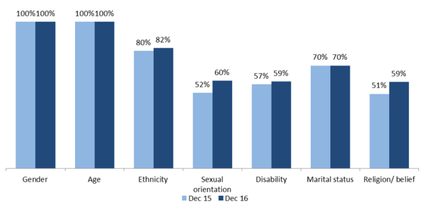 Declaration rates across Protected Characteristics Declaration rates across Protected Characteristics