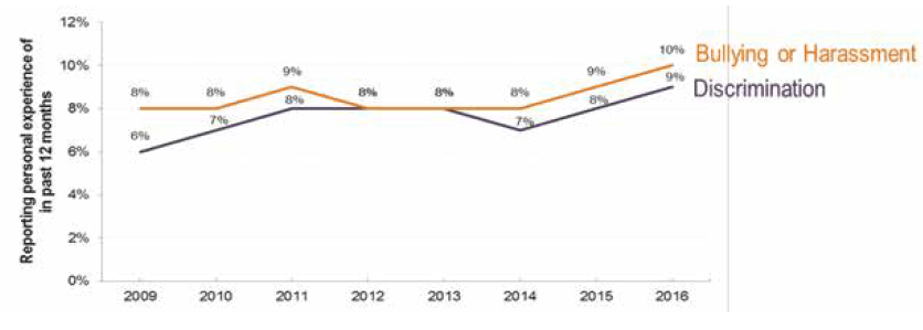 percentage SG staff reporting bullying, harassment or discrimination since 2009 percentage SG staff reporting bullying, harassment or discrimination since 2009