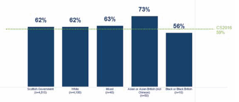 Engagement by ethnicity, compared against UK Civil Service average in 2016 Engagement by ethnicity, compared against UK Civil Service average in 2016