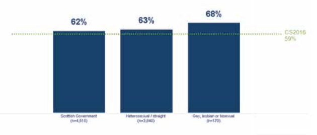 Engagement by sexuality, compared against UK Civil Service average in 2016 Engagement by sexuality, compared against UK Civil Service average in 2016