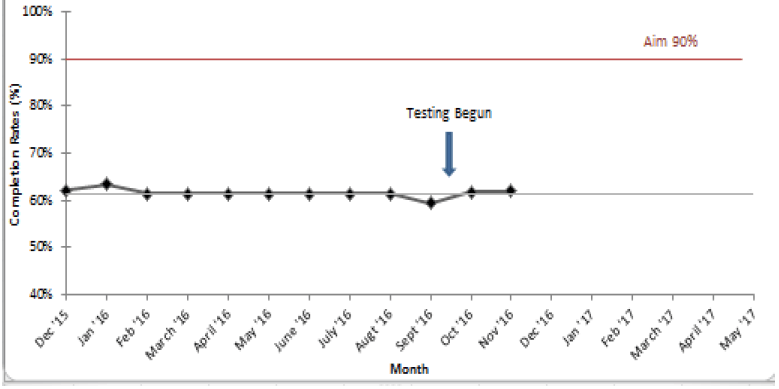 Disability Data Completion Rates in Division X Disability Data Completion Rates in Division X