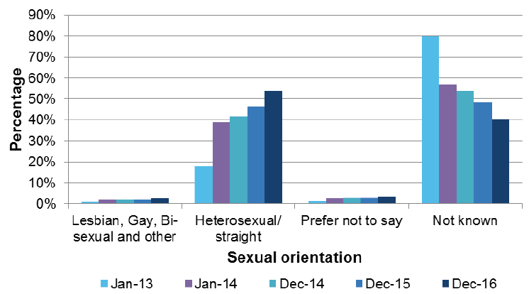 Sexual orientation trend, Jan 2013 - Dec 2016 Sexual orientation trend, Jan 2013 - Dec 2016
