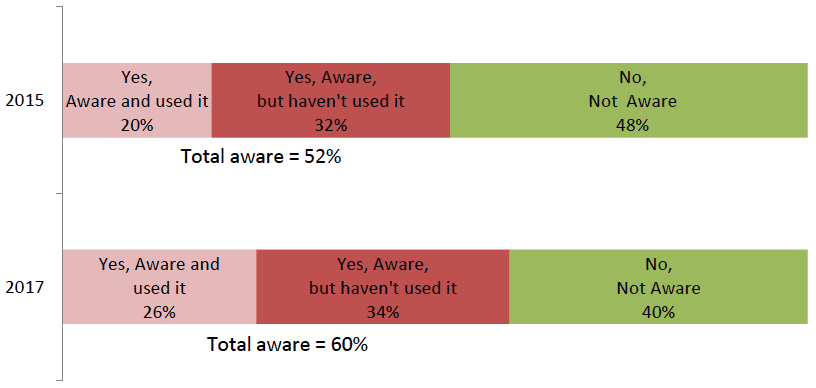 Proportion who are aware of the Equality Evidence Finder, by year Proportion who are aware of the Equality Evidence Finder, by year