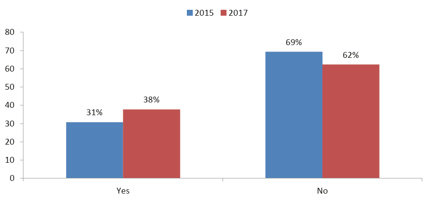 Proportion who have undertaken equality related training, by year Proportion who have undertaken equality related training, by year
