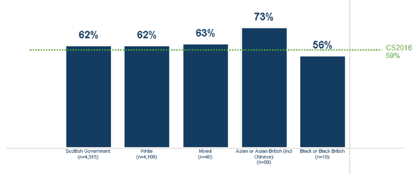 Engagement by ethnicity, compared against UK Civil Service average Engagement by ethnicity, compared against UK Civil Service average