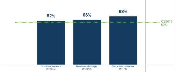 Engagement by sexuality, compared against UK Civil Service average Engagement by sexuality, compared against UK Civil Service average