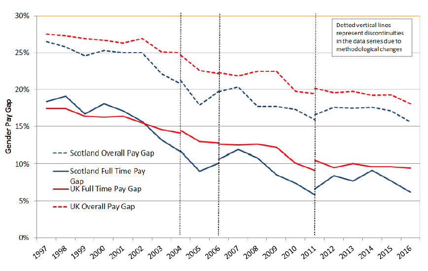 Chart: Full time and overall gender pay gap, Scotland and UK (Median hourly earnings excluding overtime) Chart: Full time and overall gender pay gap, Scotland and UK (Median hourly earnings excluding overtime)