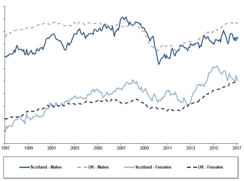 Male and female employment rates for Scotland and UK, 1997 - 2017 Male and female employment rates for Scotland and UK, 1997 - 2017