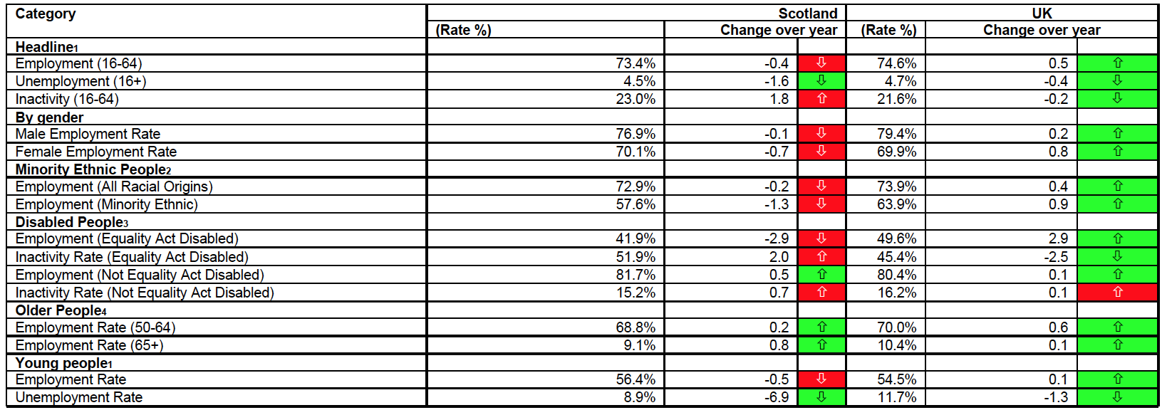 Table 1: Headline Labour Market Indicators by equality groups; Scotland and UK