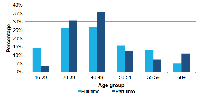 Age by work pattern, Dec 2016 Age by work pattern, Dec 2016