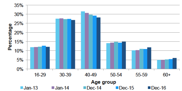 Age trend, Jan 2013 - Dec 2016 Age trend, Jan 2013 - Dec 2016
