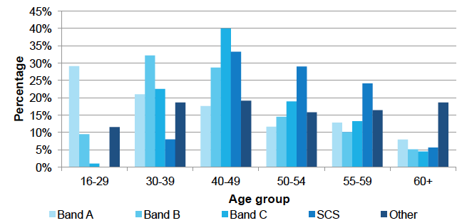 Age by pay band, Dec 2016 Age by pay band, Dec 2016