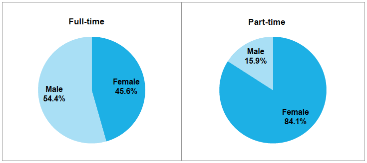 Gender by work pattern, Dec 2016 Gender by work pattern, Dec 2016