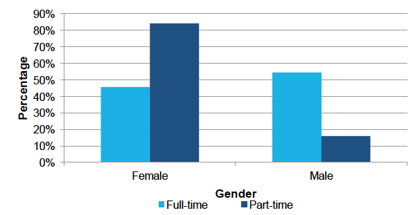 Gender by work pattern, Dec 2016 Gender by work pattern, Dec 2016