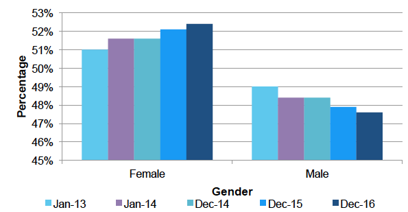 Gender trend, Jan 2013 - Dec 2016 Gender trend, Jan 2013 - Dec 2016