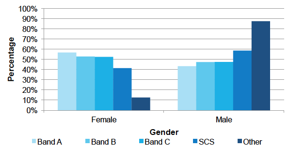 Gender by pay band, Dec 2016 Gender by pay band, Dec 2016