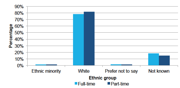 Ethnic group by work pattern, Dec 2016 Ethnic group by work pattern, Dec 2016