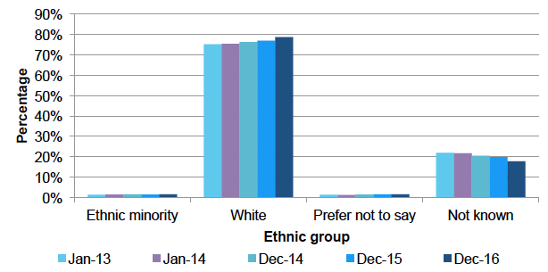 Ethnic group trend, Jan 2013 - Dec 2016 Ethnic group trend, Jan 2013 - Dec 2016