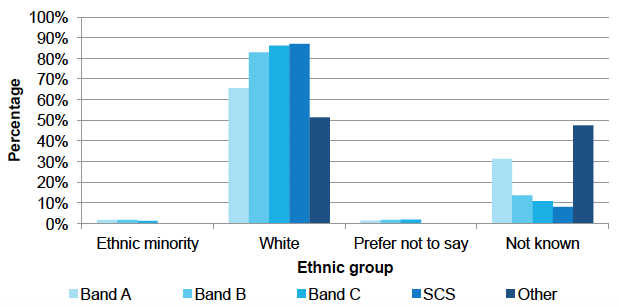 Ethnic group by pay band, Dec 2016 Ethnic group by pay band, Dec 2016