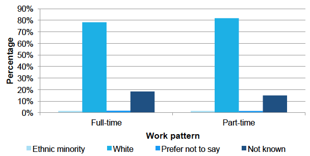 Ethnic group by work pattern, Dec 2016 Ethnic group by work pattern, Dec 2016