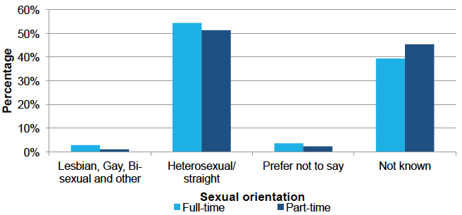 Sexual orientation by work pattern, Dec 2016 Sexual orientation by work pattern, Dec 2016