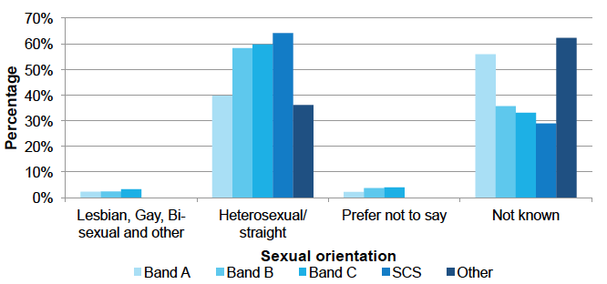 Sexual orientation by work pattern, Dec 2016 Sexual orientation by work pattern, Dec 2016