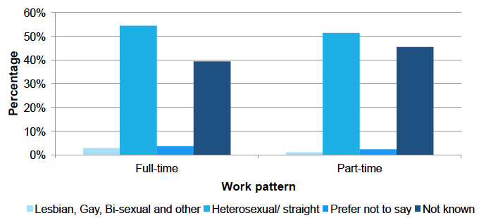 Sexual orientation by work pattern, Dec 2016 Sexual orientation by work pattern, Dec 2016