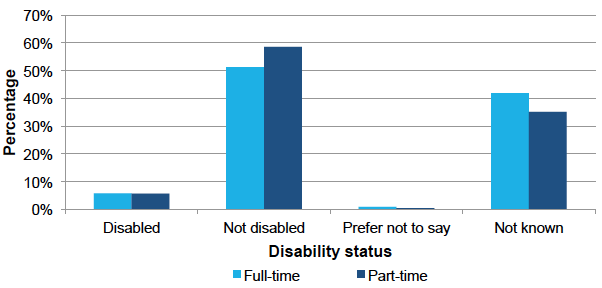 Disability status by work pattern, Dec 2016 Disability status by work pattern, Dec 2016