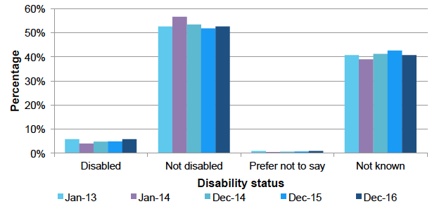 Disability status trend, Jan 2013 - Dec 2016 Disability status trend, Jan 2013 - Dec 2016