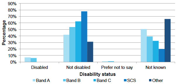 Disability status by pay band, Dec 2016 Disability status by pay band, Dec 2016
