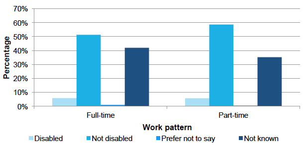 Disability status by work pattern, Dec 2016 Disability status by work pattern, Dec 2016