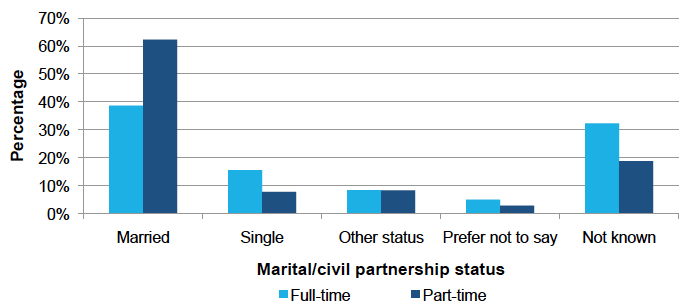 Marital/civil partnership status by work pattern, Dec 2016 Marital/civil partnership status by work pattern, Dec 2016