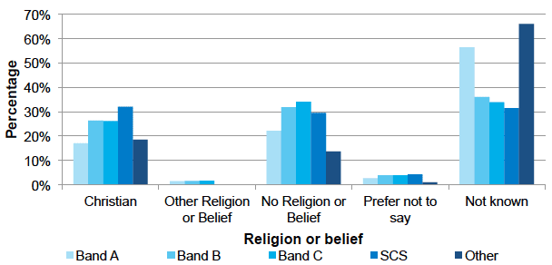 Religion/belief by pay band, Dec 2016 Religion/belief by pay band, Dec 2016
