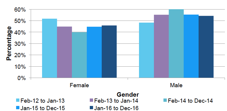 Leavers by gender Leavers by gender