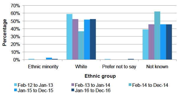 Leavers by ethnic group Leavers by ethnic group