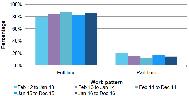 Leavers by work patter Leavers by work pattern