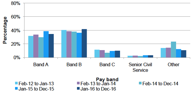 Leavers by pay band Leavers by pay band