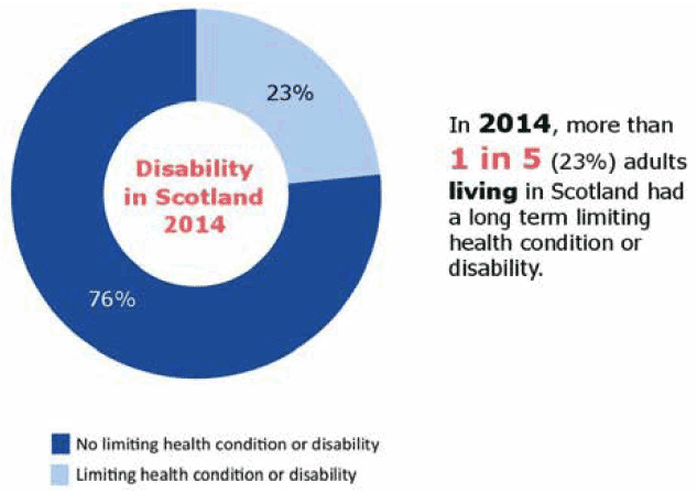 Disability in Scotland 2014 (76% - no limiting health condition or disability, 23% Limiting health condition or disability) In 2014, more than 1 in 5 (23%) adults living in Scotland had a long term limiting health condition or disability Disability in Scotland 2014 (76% - no limiting health condition or disability, 23% Limiting health condition or disability) In 2014, more than 1 in 5 (23%) adults living in Scotland had a long term limiting health condition or disability