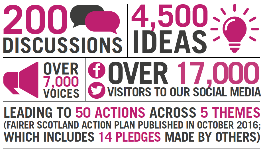 Fairer Scotland Conversation Fairer Scotland Conversation