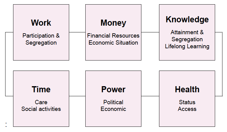 In line with the EIGE index, it will cover the following key themes In line with the EIGE index, it will cover the following key themes