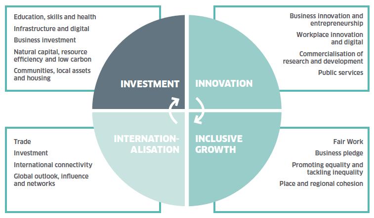 Figure 2: Four Priorities Figure 2: Four Priorities