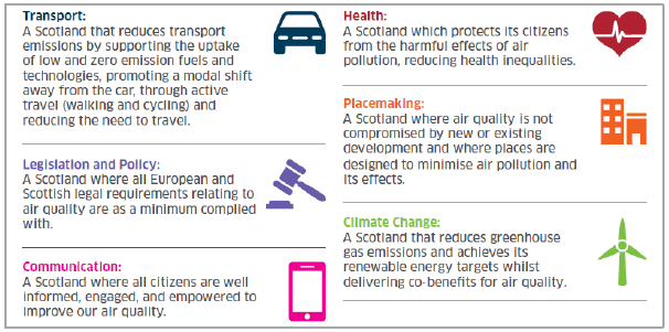 Figure 1: The six key objectives of the Cleaner Air for Scotland (CAFS) Strategy Figure 1: The six key objectives of the Cleaner Air for Scotland (CAFS) Strategy